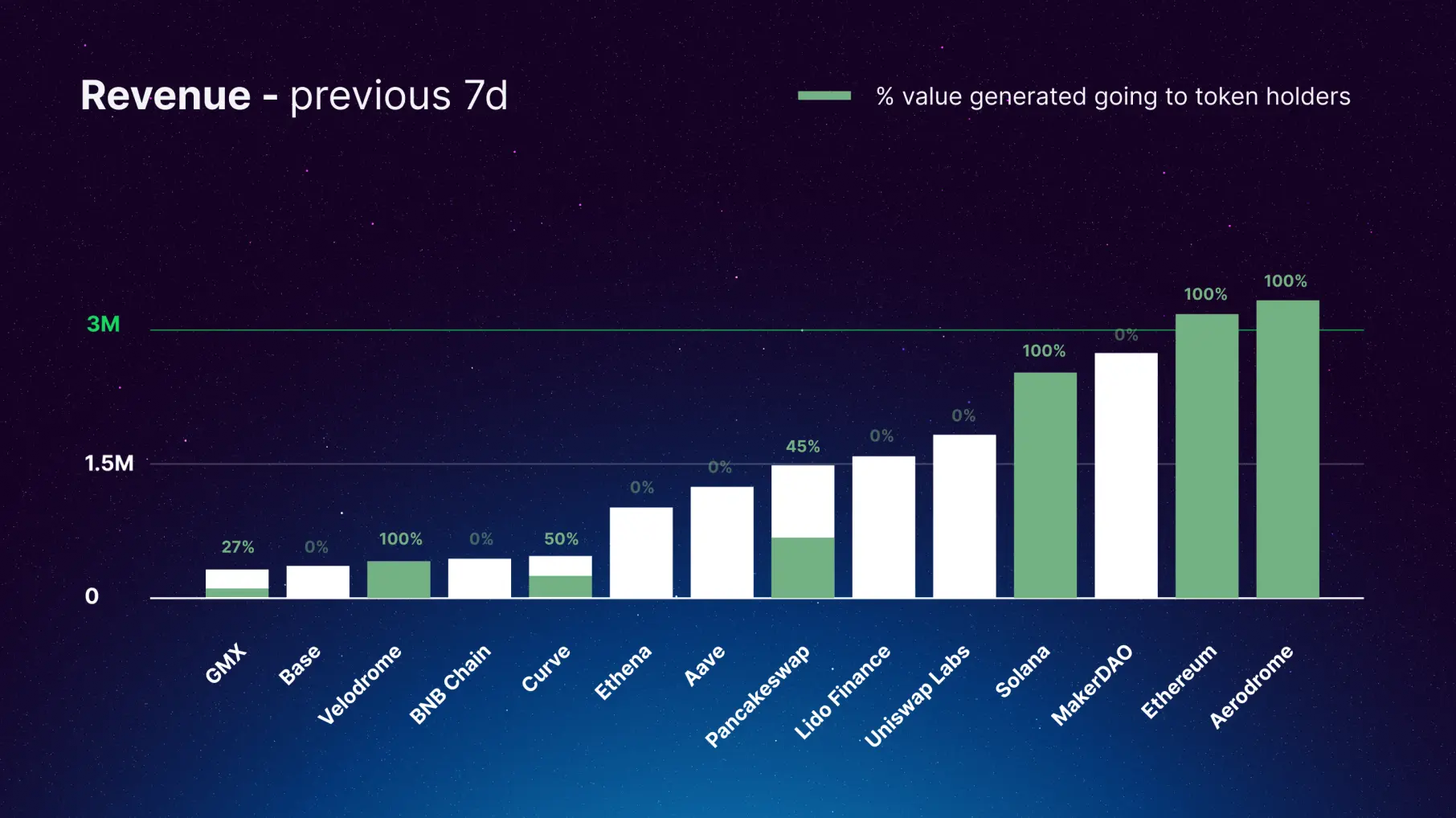 % value generated going to token holders