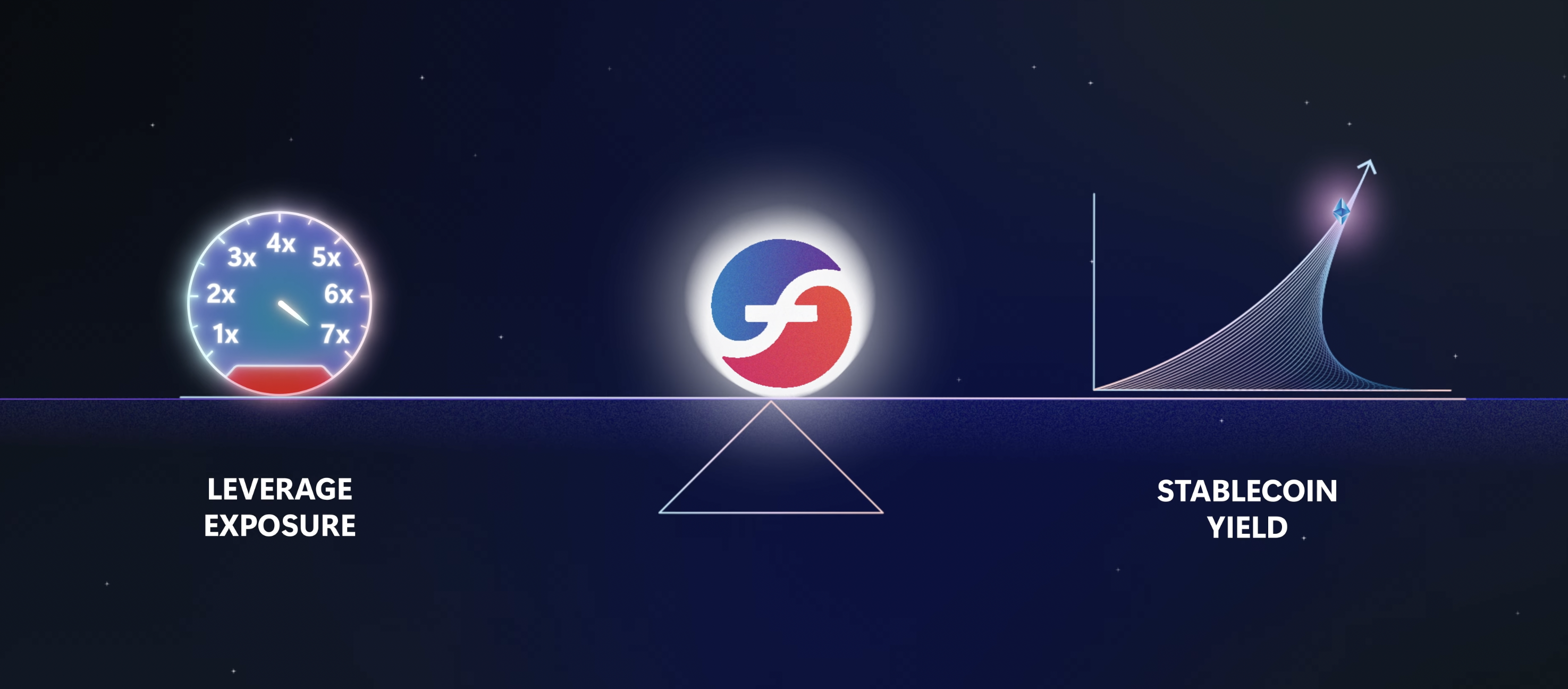 Leverage & stablecoin