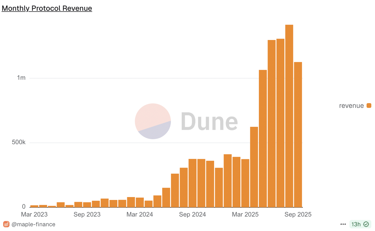 Maple Revenues